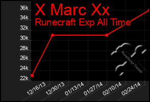 Total Graph of X Marc Xx