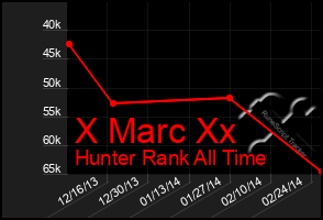 Total Graph of X Marc Xx