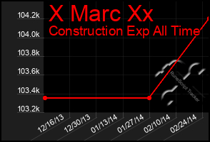 Total Graph of X Marc Xx