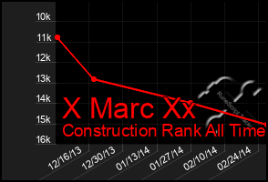 Total Graph of X Marc Xx