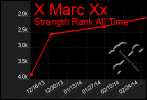 Total Graph of X Marc Xx