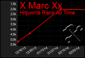 Total Graph of X Marc Xx