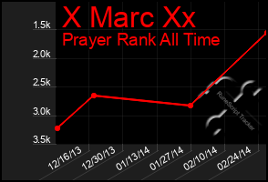 Total Graph of X Marc Xx