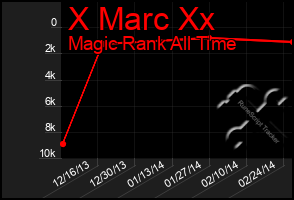 Total Graph of X Marc Xx