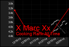 Total Graph of X Marc Xx