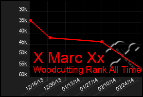 Total Graph of X Marc Xx