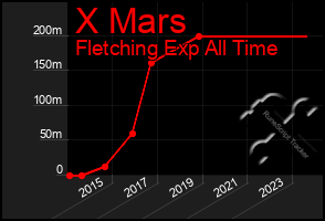 Total Graph of X Mars