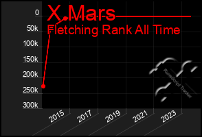 Total Graph of X Mars