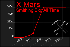 Total Graph of X Mars