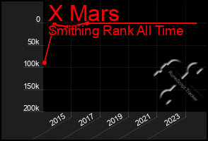 Total Graph of X Mars