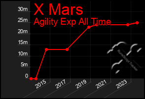 Total Graph of X Mars