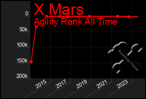 Total Graph of X Mars