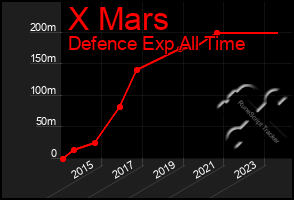 Total Graph of X Mars