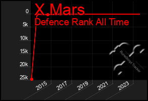 Total Graph of X Mars