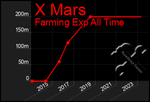 Total Graph of X Mars