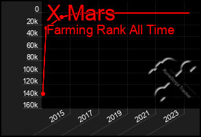 Total Graph of X Mars