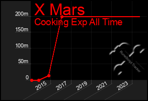 Total Graph of X Mars