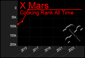 Total Graph of X Mars