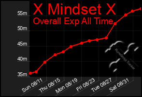 Total Graph of X Mindset X