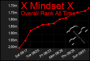 Total Graph of X Mindset X