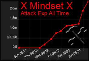 Total Graph of X Mindset X