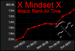 Total Graph of X Mindset X