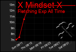 Total Graph of X Mindset X