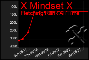 Total Graph of X Mindset X