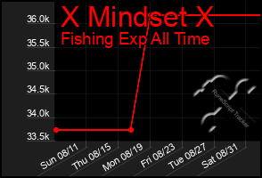 Total Graph of X Mindset X