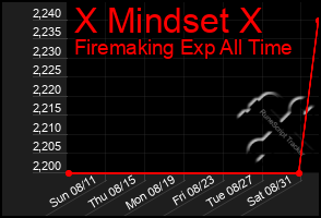 Total Graph of X Mindset X