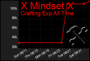 Total Graph of X Mindset X