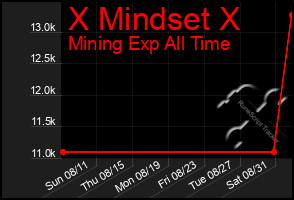 Total Graph of X Mindset X