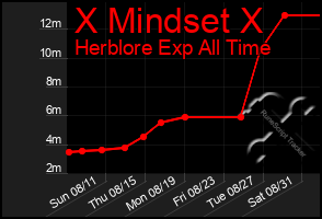 Total Graph of X Mindset X