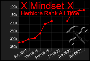 Total Graph of X Mindset X