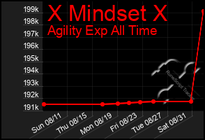 Total Graph of X Mindset X