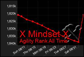 Total Graph of X Mindset X