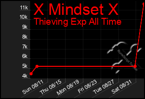 Total Graph of X Mindset X