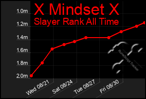 Total Graph of X Mindset X