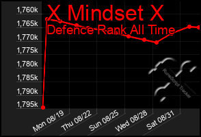 Total Graph of X Mindset X