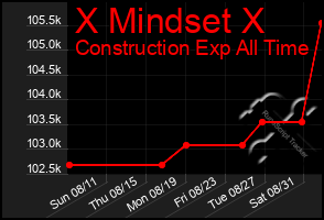 Total Graph of X Mindset X