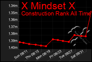 Total Graph of X Mindset X