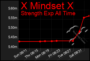 Total Graph of X Mindset X