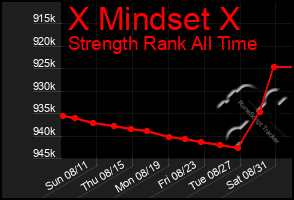 Total Graph of X Mindset X