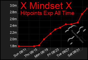 Total Graph of X Mindset X