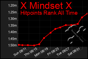 Total Graph of X Mindset X