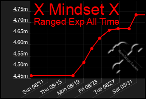 Total Graph of X Mindset X