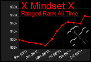 Total Graph of X Mindset X