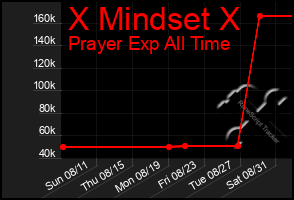 Total Graph of X Mindset X