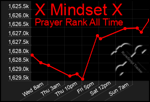 Total Graph of X Mindset X