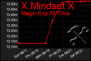 Total Graph of X Mindset X